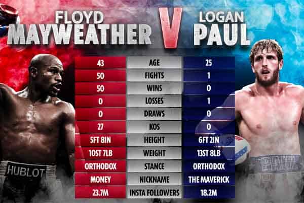 Paul-Mayweather Fight Card